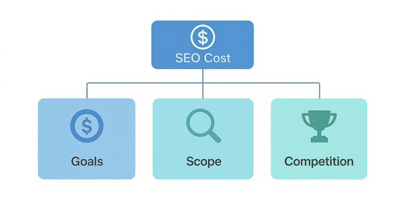 SEO Google Cost