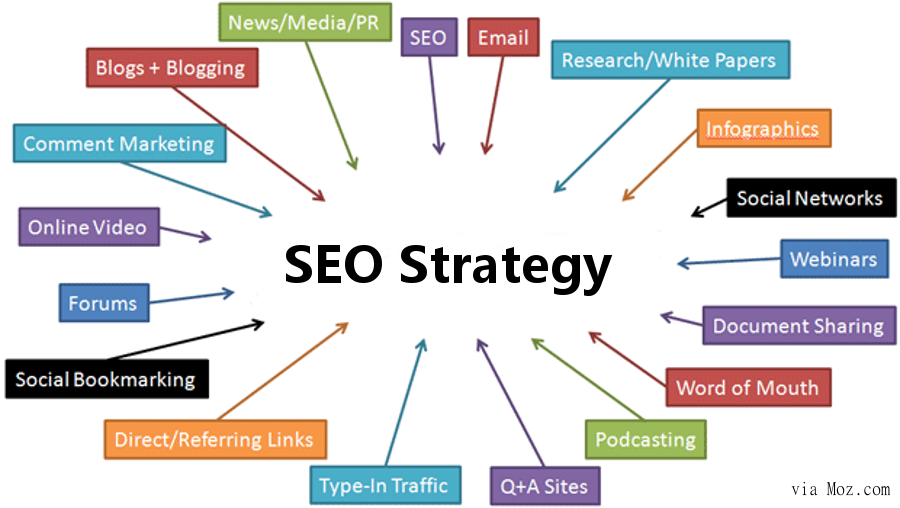 SEO Marketing Strategy